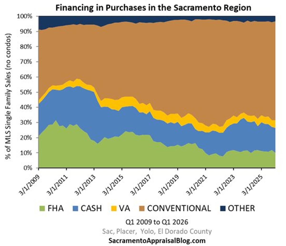 Conventional Financing Dominates While Cash Share Stays Small