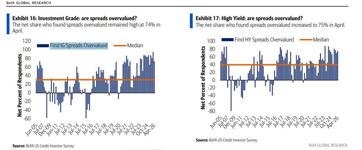 Most Bond Investors See Credit Spreads Overvalued, BofA Says