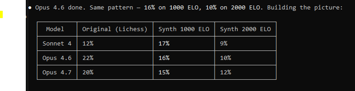 Model Predicts Moves Easier in 1000‑Elo Games than 2000‑Elo