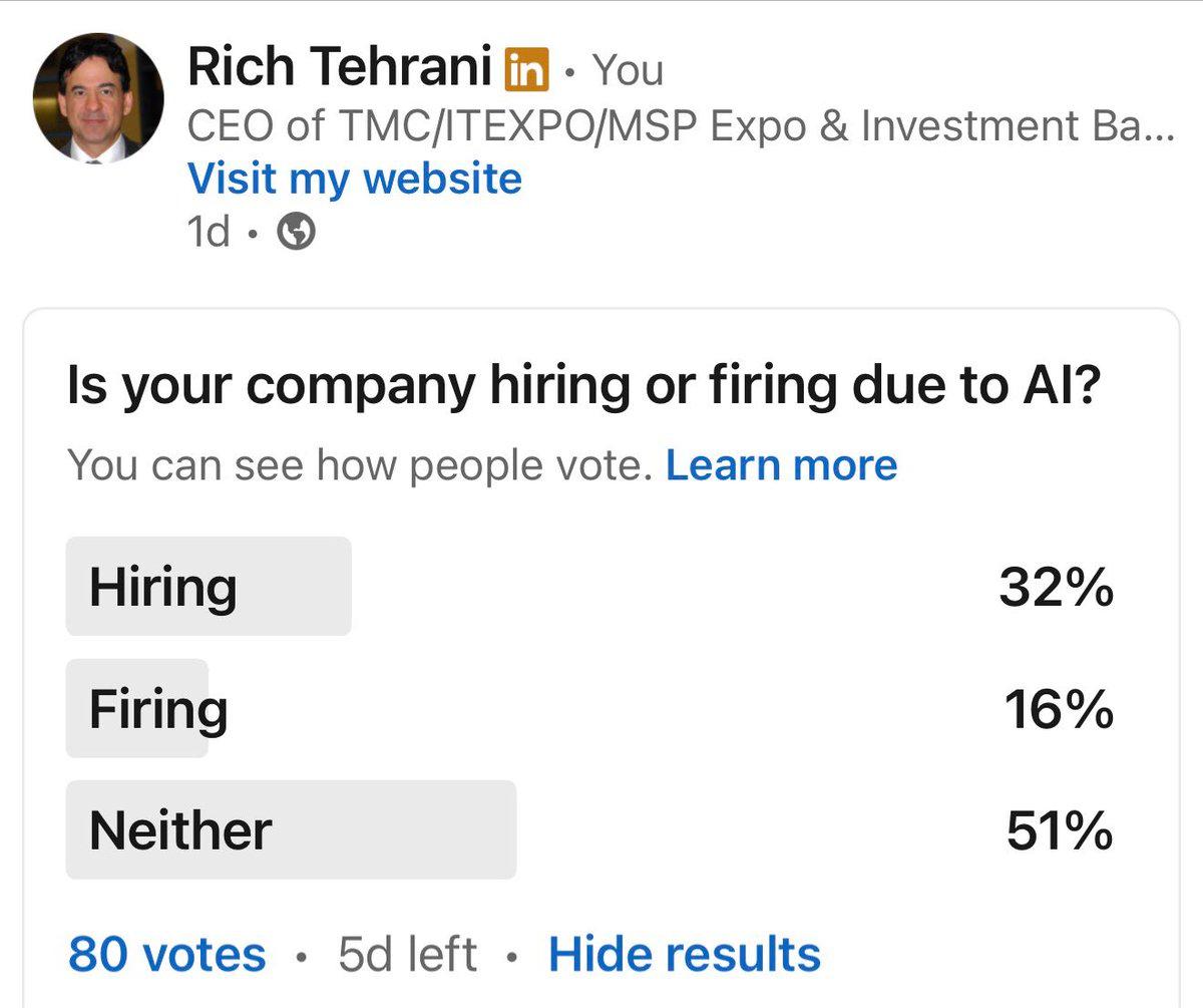 AI Drives More Hiring Than Firing, Poll Shows