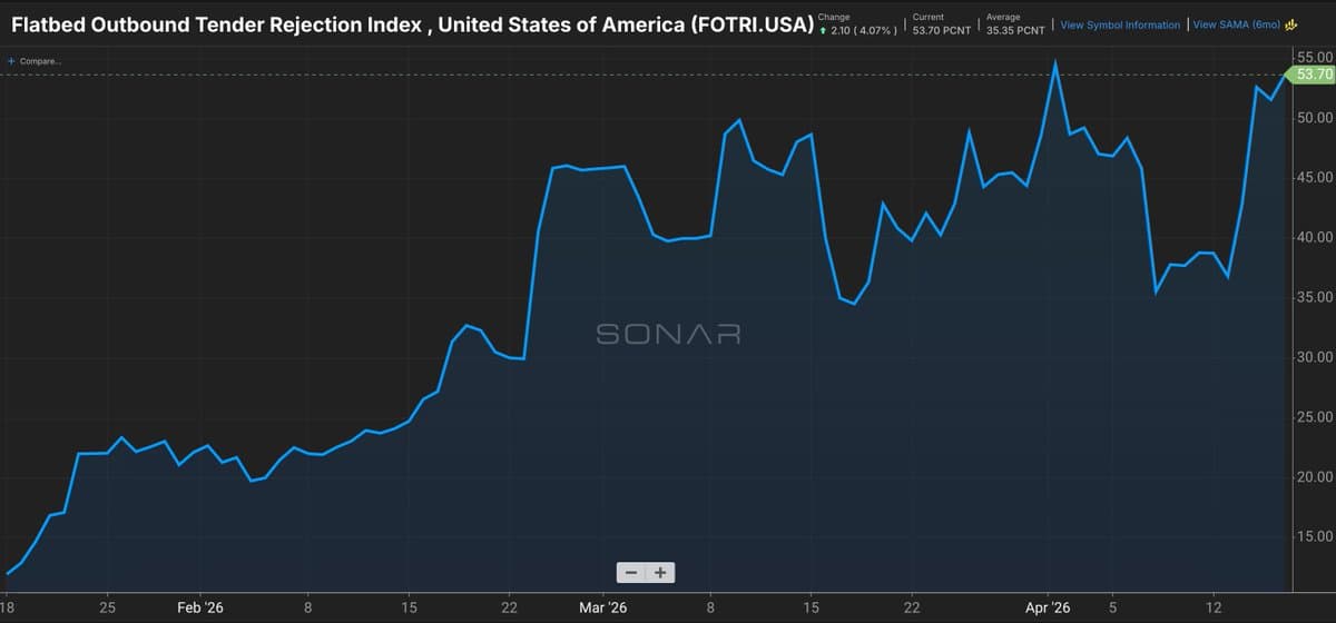 Flatbed Demand Soars, yet over Half of Loads Rejected