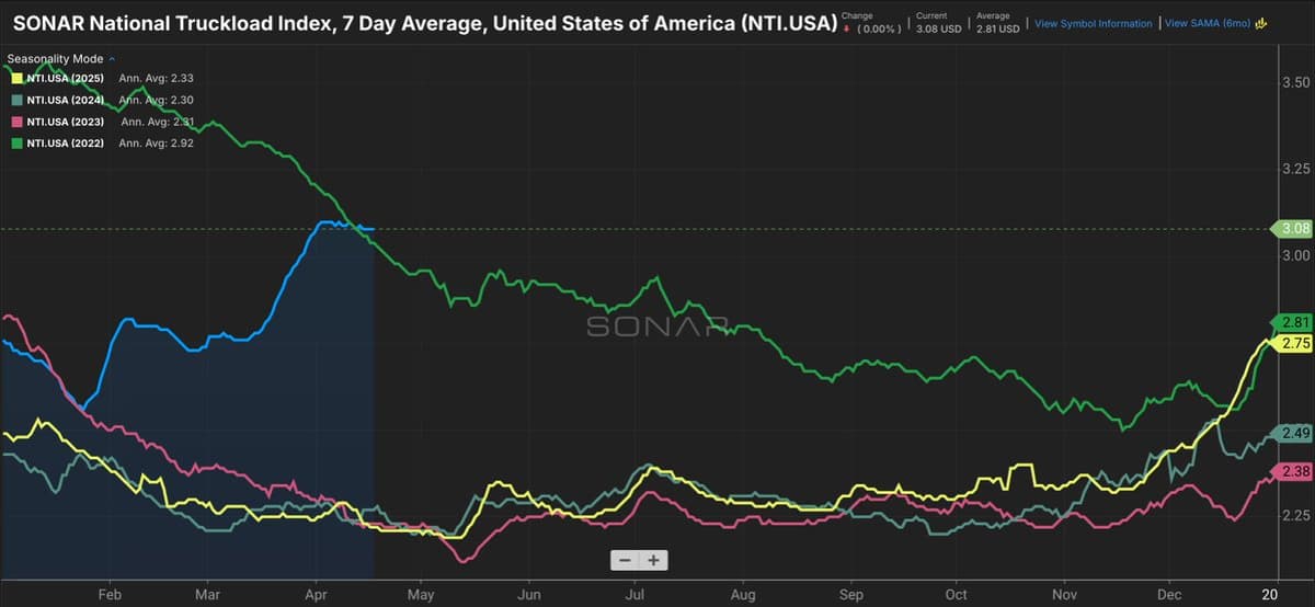 Trucking Spot Rates Surpass 2022 Levels, No Cooling Ahead