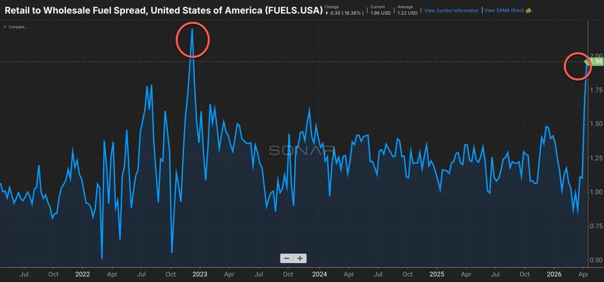 Wholesale Diesel $2 Cheaper—Truck Stops Won’t Pass Savings