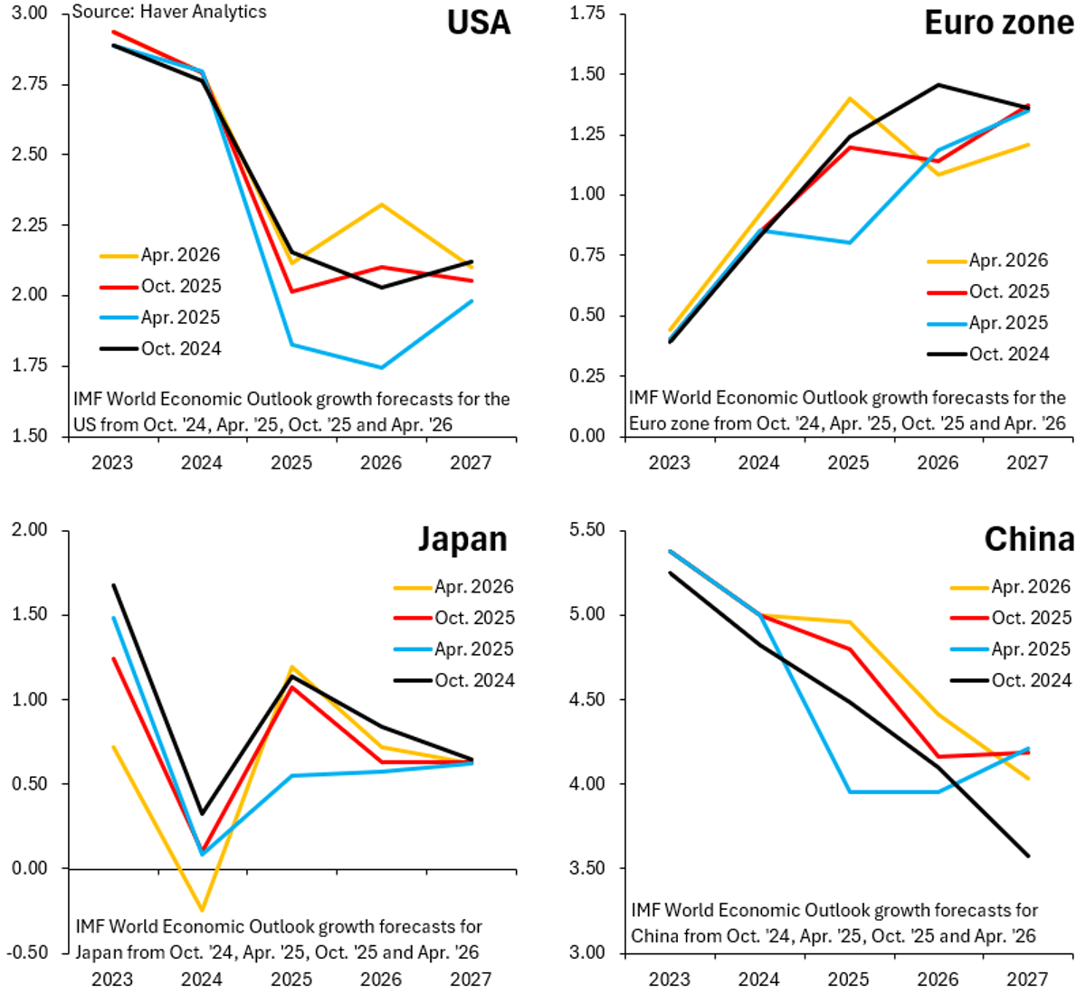 IMF Underestimates Growth After Major Economic Shocks
