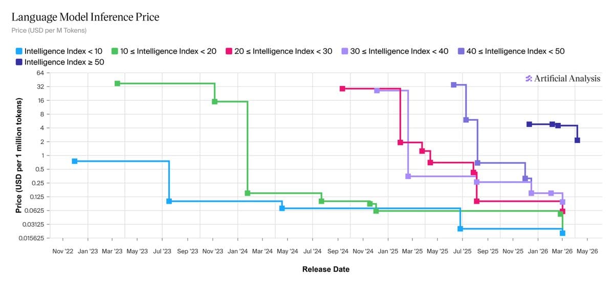 AI Inference Costs Falling 100x Yearly, Capabilities Stay High