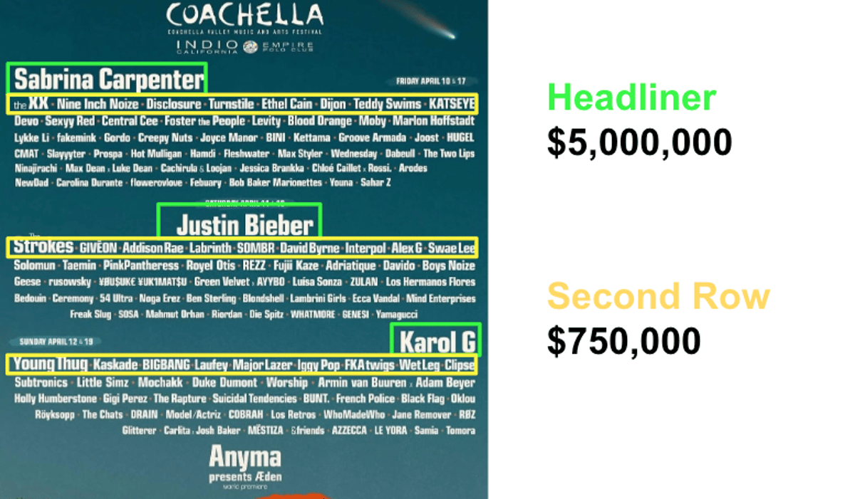 Coachella Headliners Earn $5M, 2nd‑Row $750K