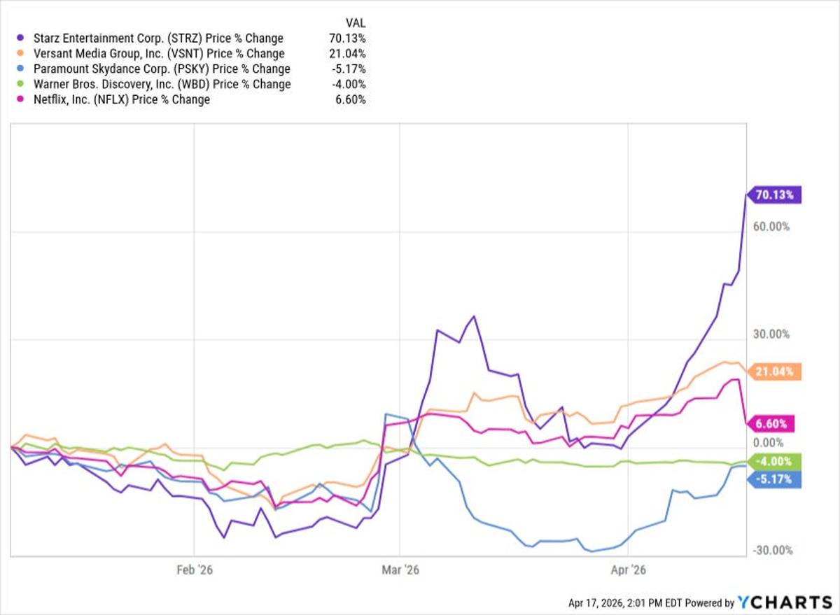 VSNT Eyeing STRZ Despite Divergent Growth Forecasts