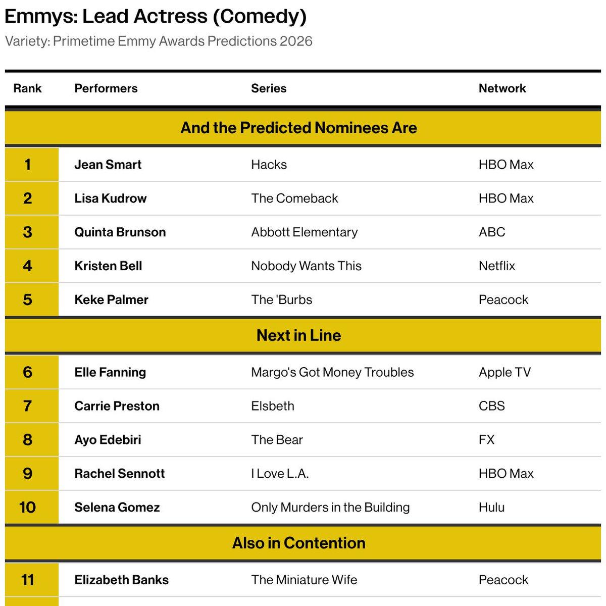 Jean Smart, Quinta Brunson, Kudrow Lead Emmy Comedy Actress Rankings