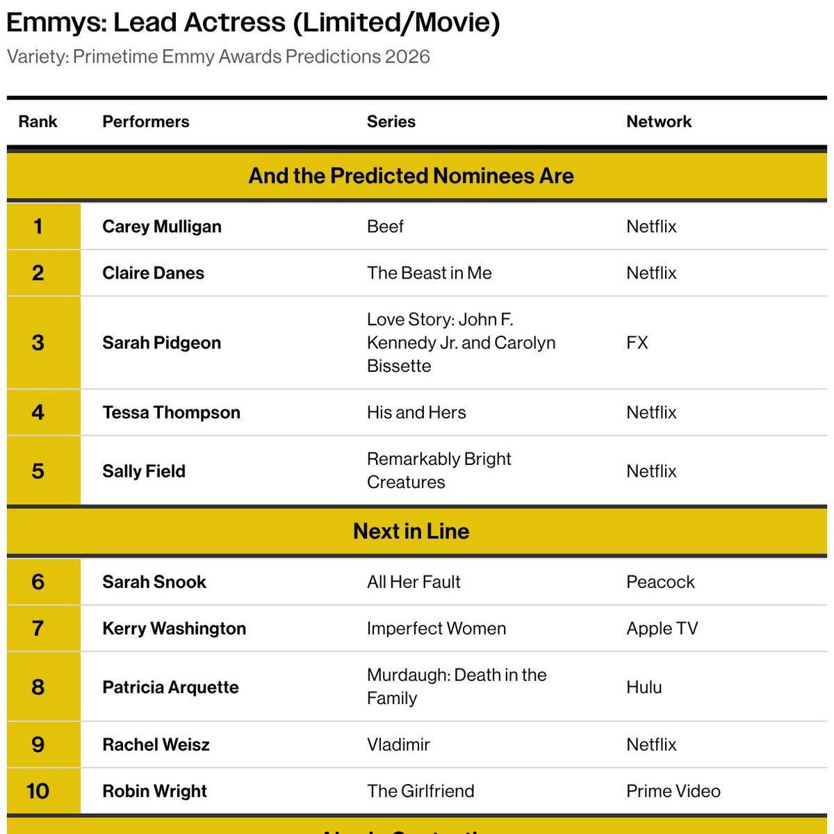 Carey Mulligan Leads Emmy Race; Kerry Washington Gains Buzz
