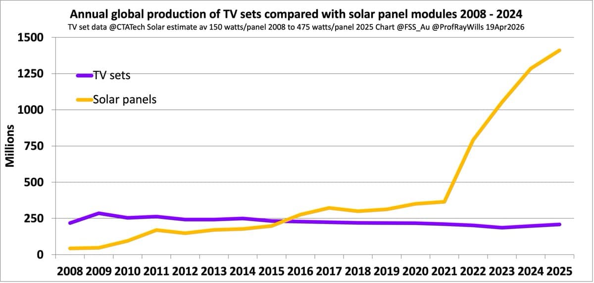 Solar Production Now Outpaces Global TV Set Output