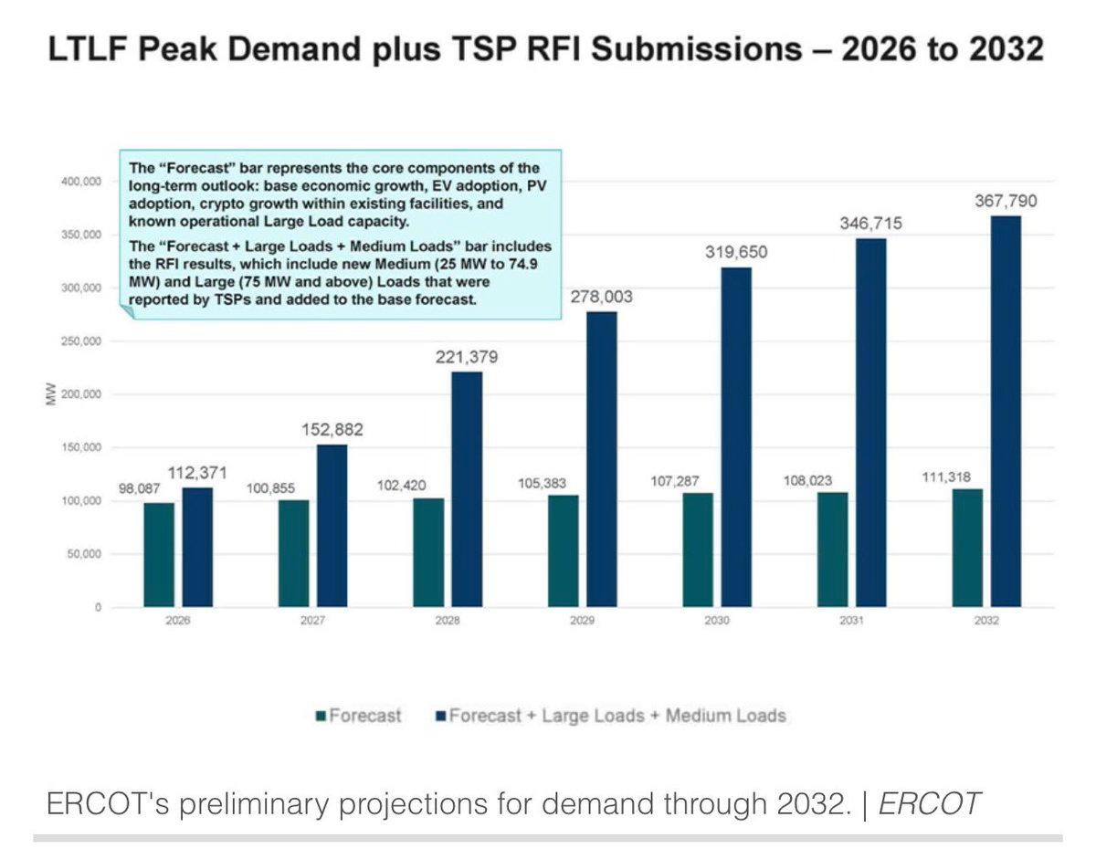 Texas Aims 430% Renewable Demand Surge by 2032