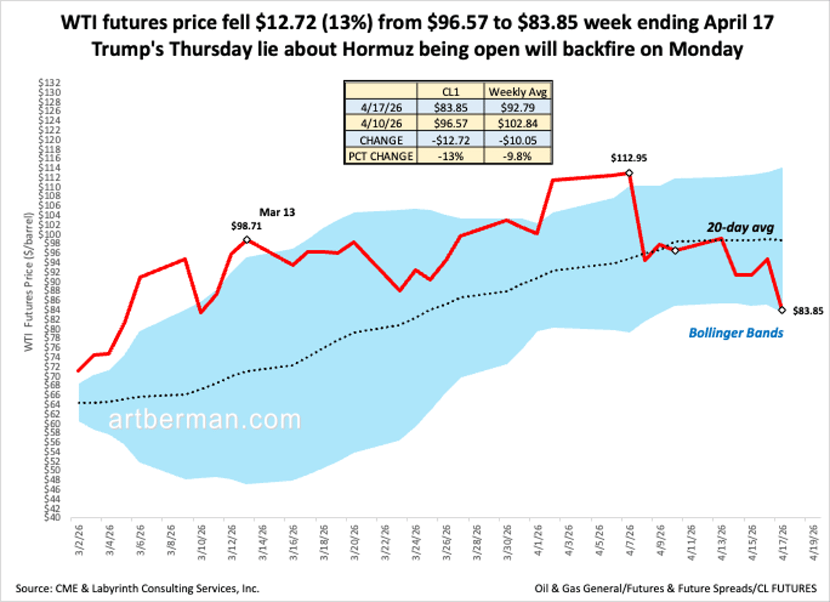 WTI Crude Plummets 13% as Trump Misstates Hormuz