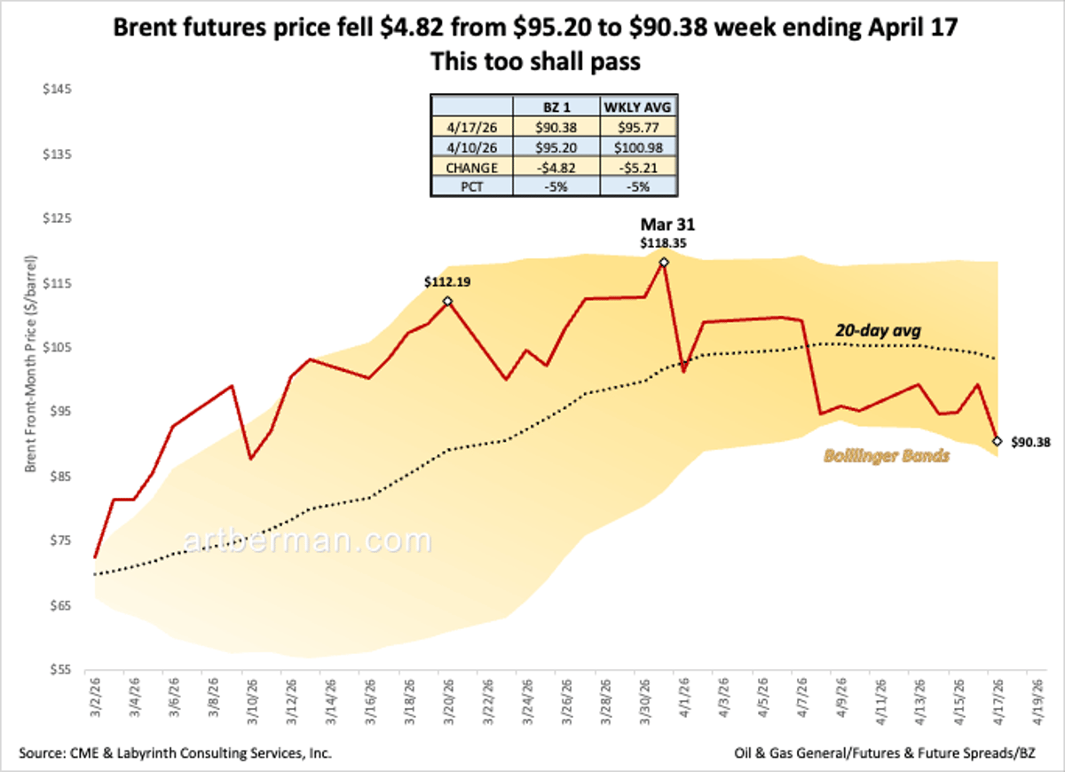 Brent Drops $4.80, Sliding Below $91 This Week