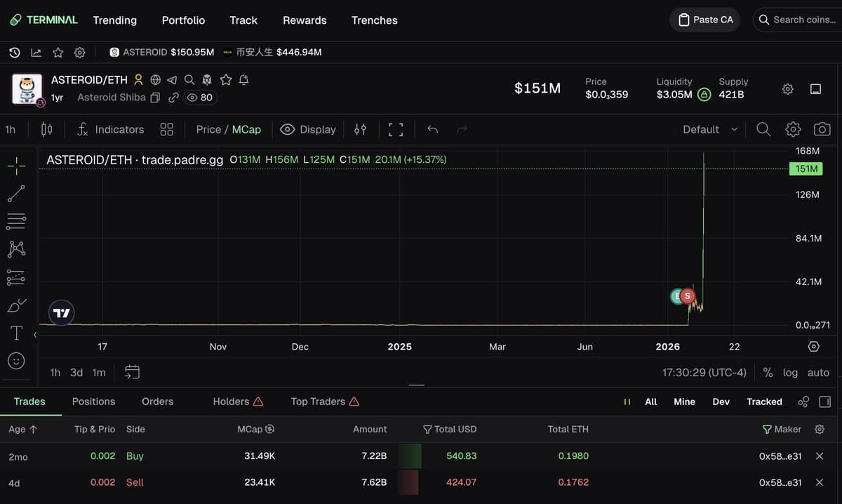 Late Sale Cost $550 Investor $2.9M Gains