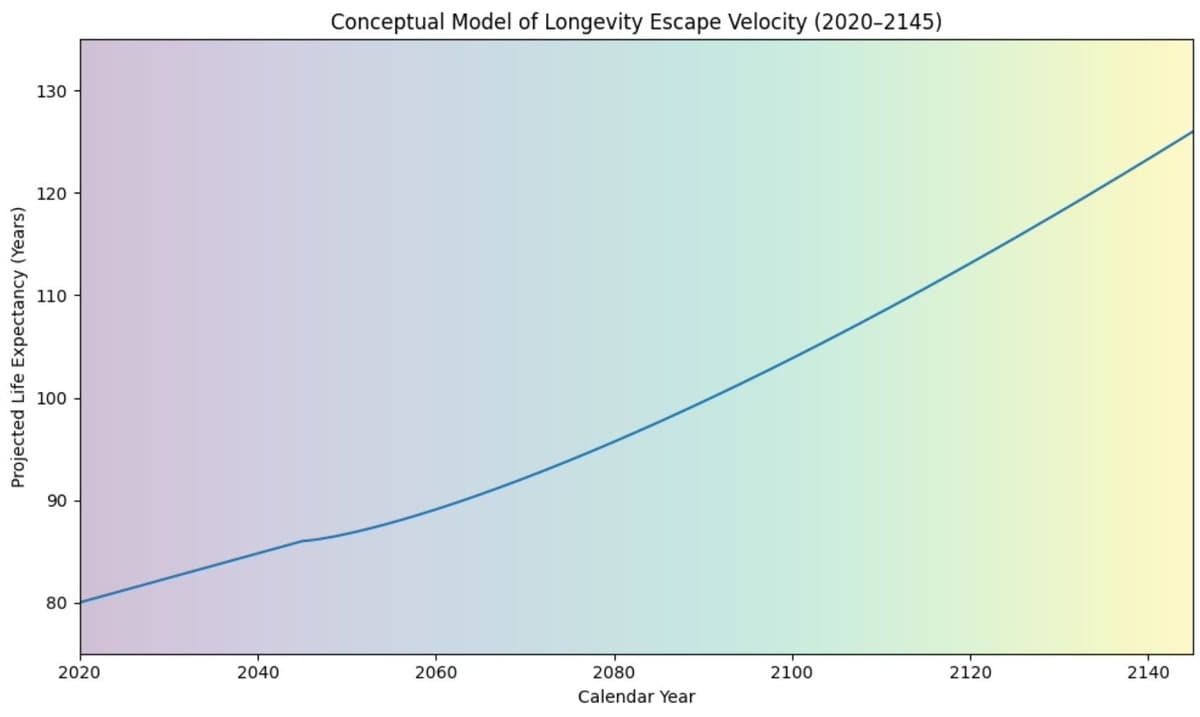 21st‑Century Models Show Longevity Escape Velocity