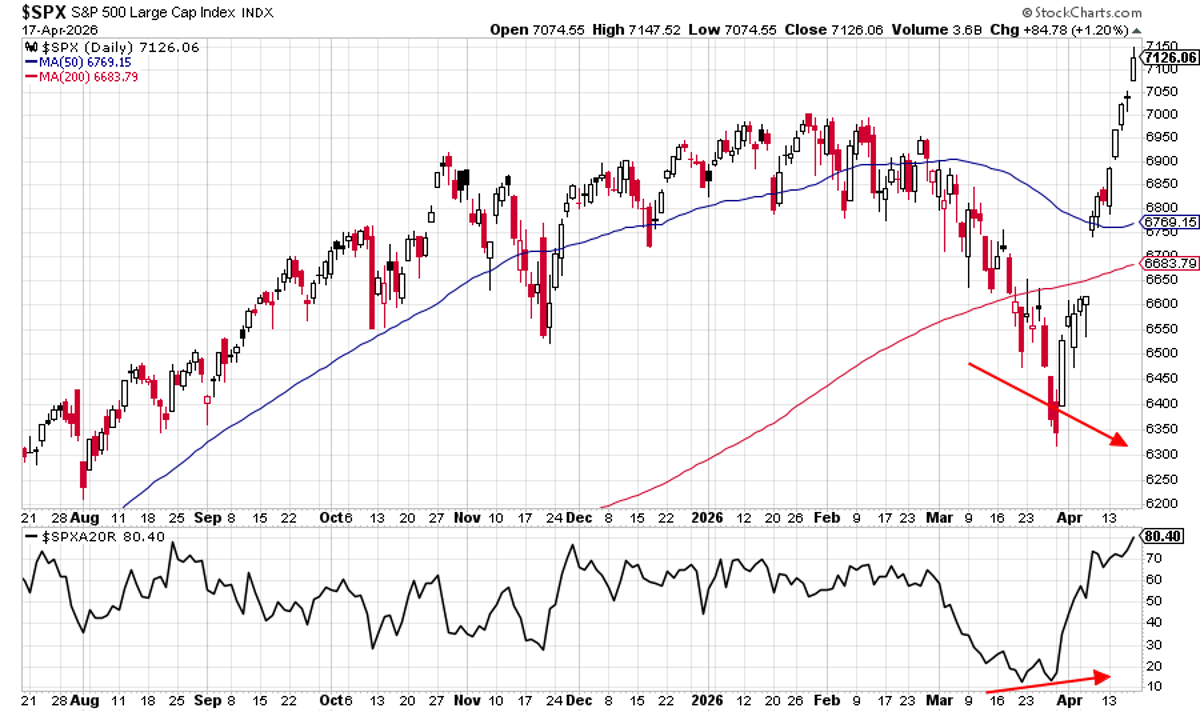 80% of S&P 500 Above 20‑