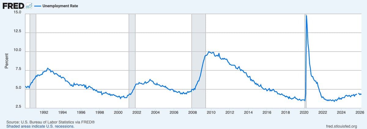 2026 US Unemployment Beats 1990 Levels, Factories Safe