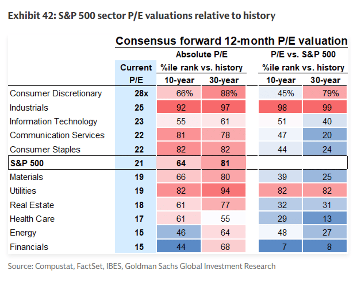 Industrial Valuations Lag Record Behind S&P 500