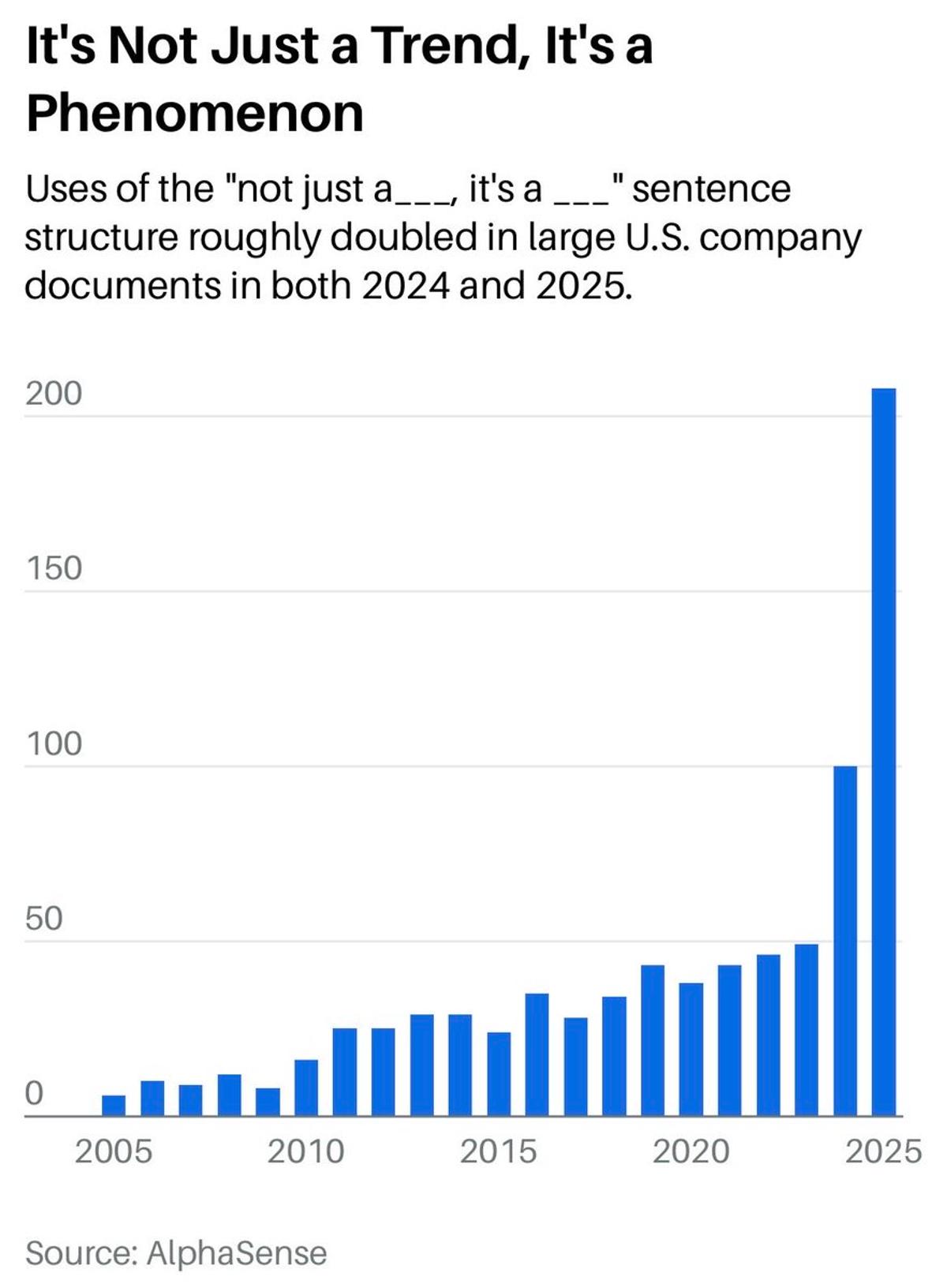 AI Fuels Surge of “Not X, It’s Y” Press Releases