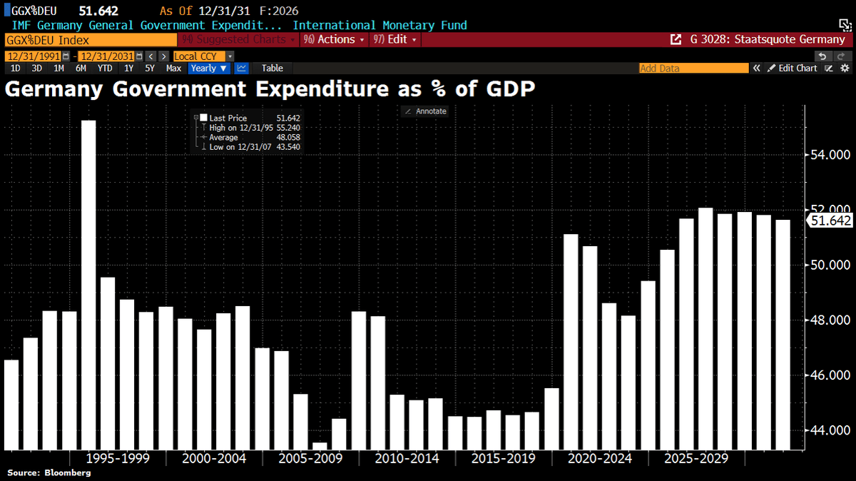 Germany's Spending Surpasses 50% of GDP, Trending Socialist