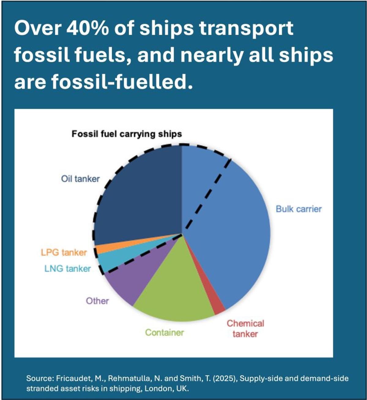 Over 40% of Ships Haul Fossil Fuels, Run on Them