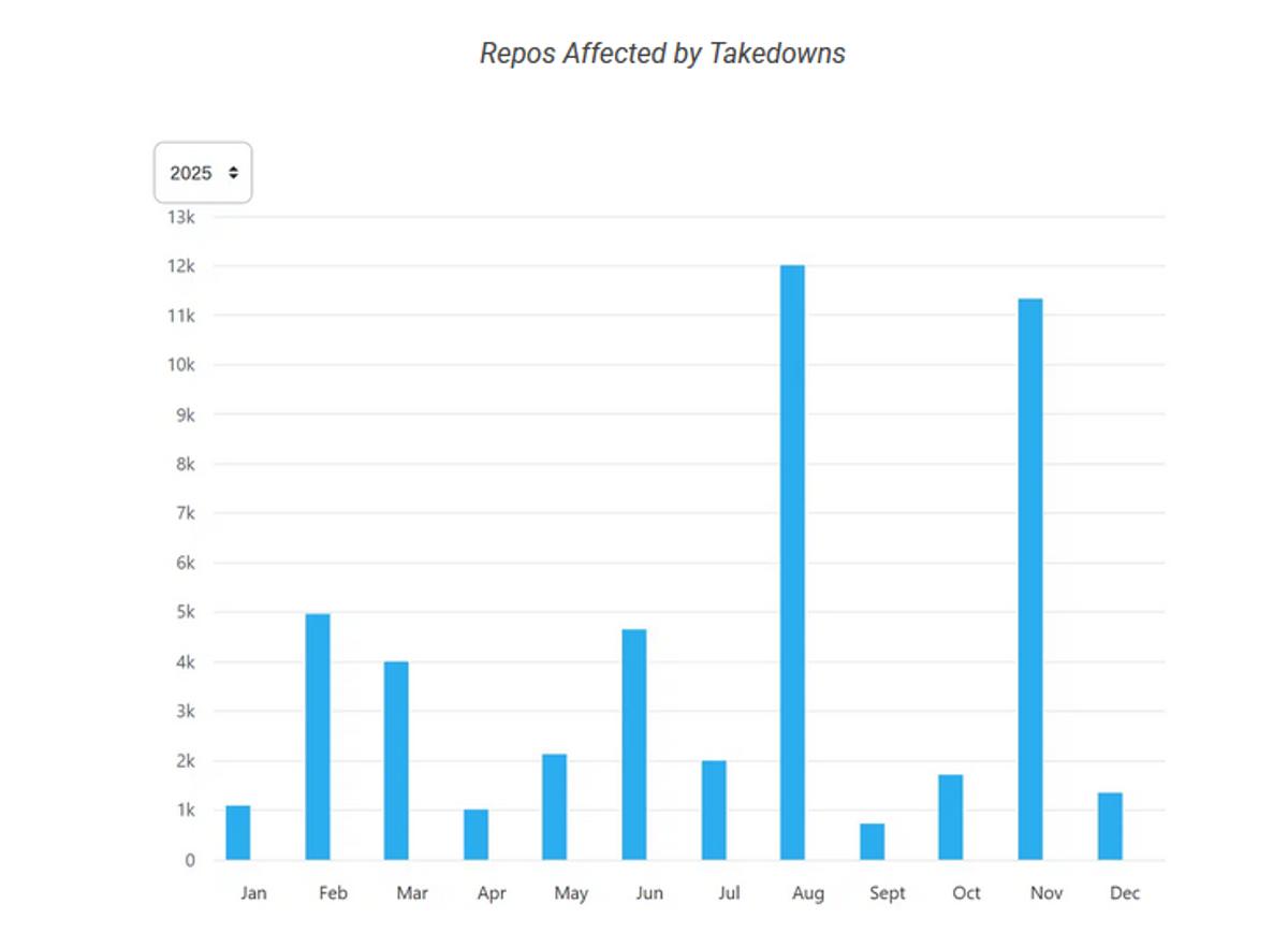 GitHub Reports Record DMCA Takedowns, 41% Surge in Circumvention Claims