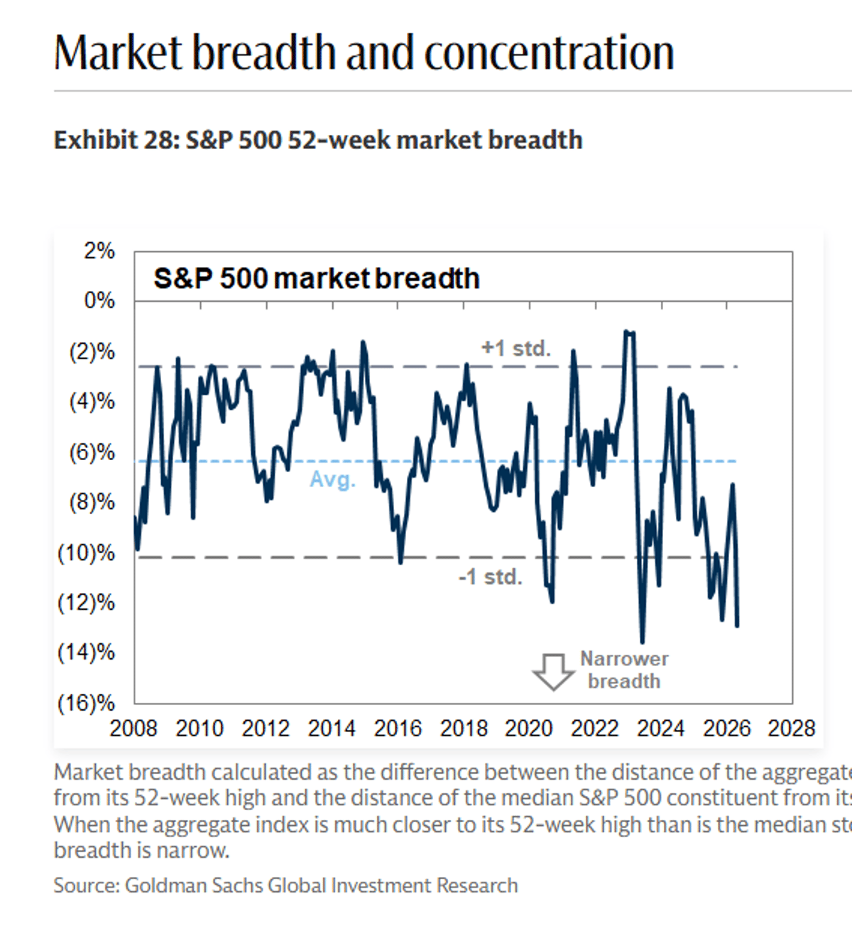 Tech Rebounds as Median S&P Lags Record Highs