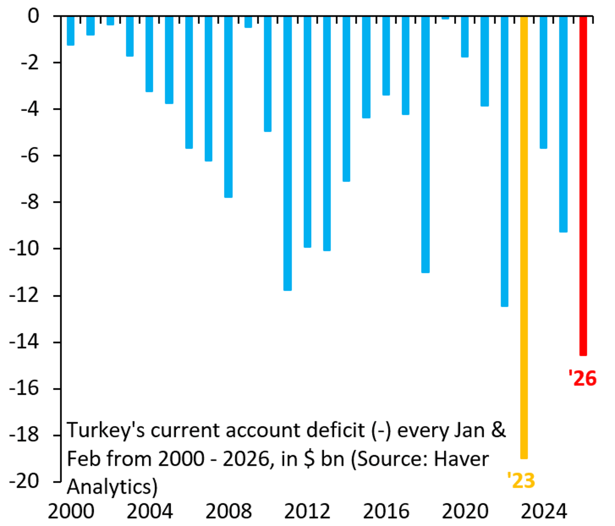Turkey's Record Current‑account Deficit Stems From Domestic Policies