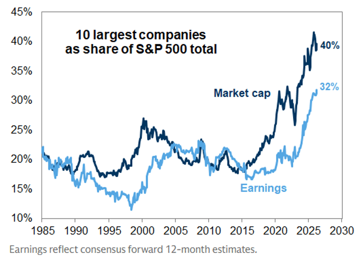 Top 10 US Firms Hit Record Earnings Share