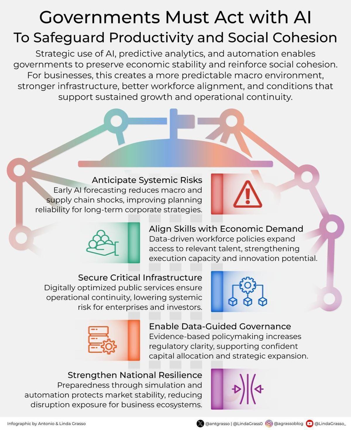 Governments Must Leverage AI to Protect Productivity and Cohesion