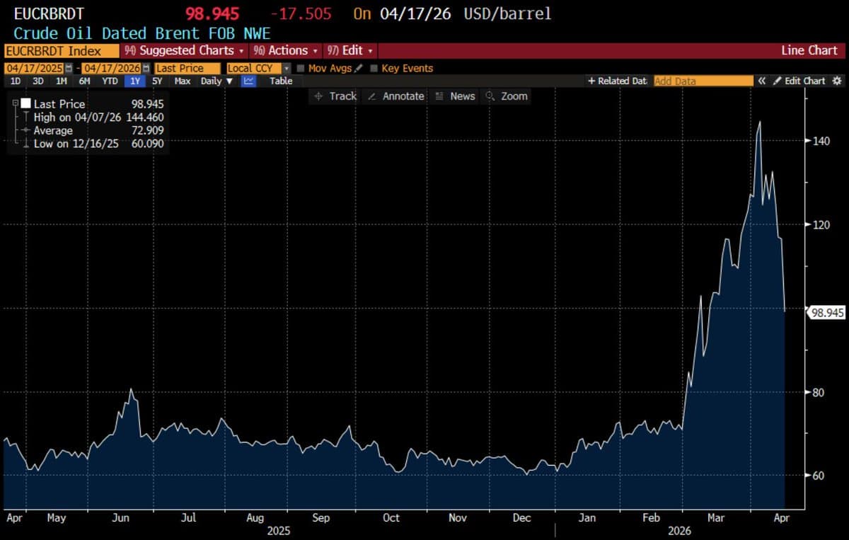 Oil Experts Wrong: Dated Brent Drops $20 Overnight