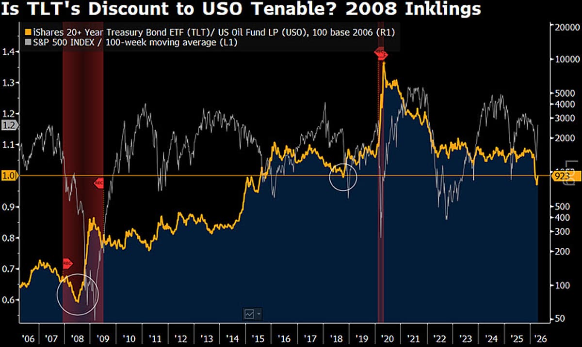 TLT Outperforms USO Tenfold Amid Oil Price Shifts