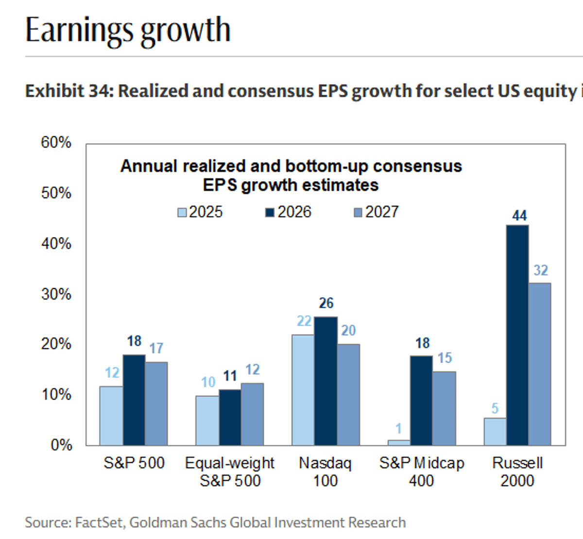 Russell 2000 EPS Growth Outpaces S&P 500