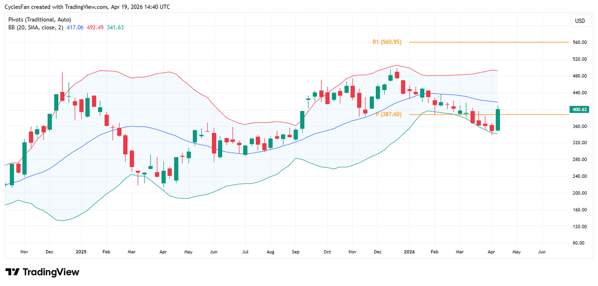 Tesla Needs Weekly Close Above 417 to Confirm Low