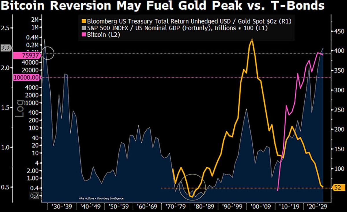 Gold and Treasuries Outshine Bitcoin as Crypto Declines