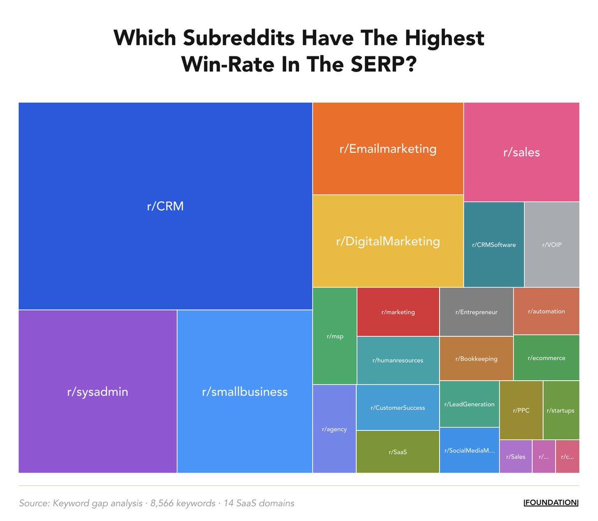 Reddit Ranks Among Top Three Referral Sources for B2B Niches