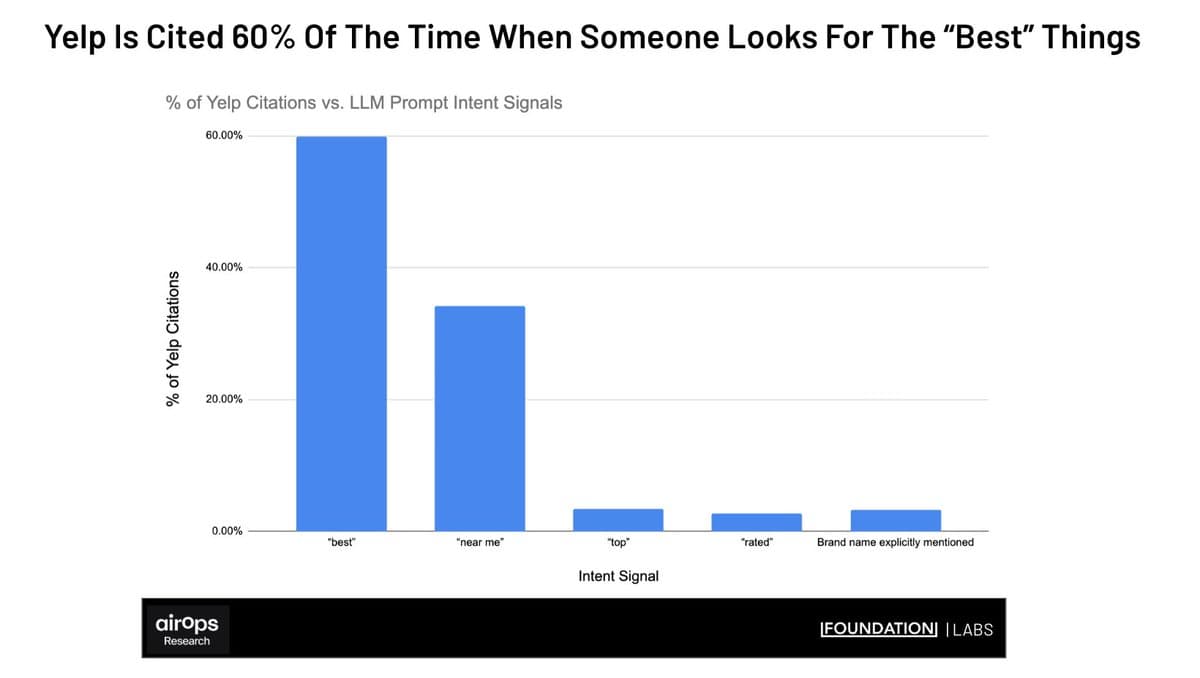 Yelp Dominates Local Search Citations Across All Categories