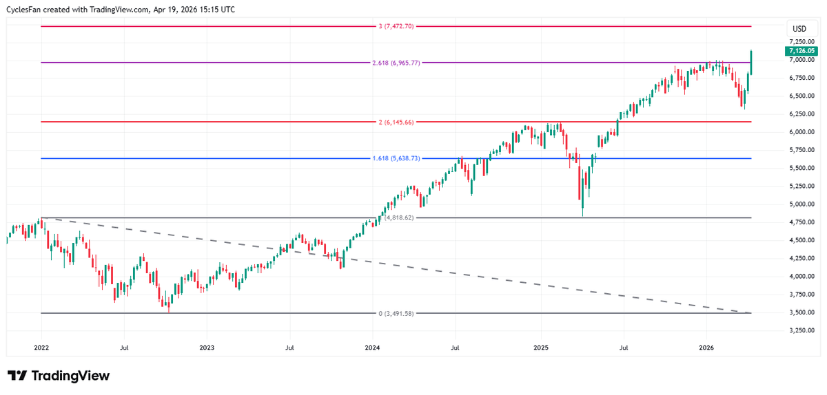 SPX Targets 7473 at Next 3.0 Fibonacci Extension