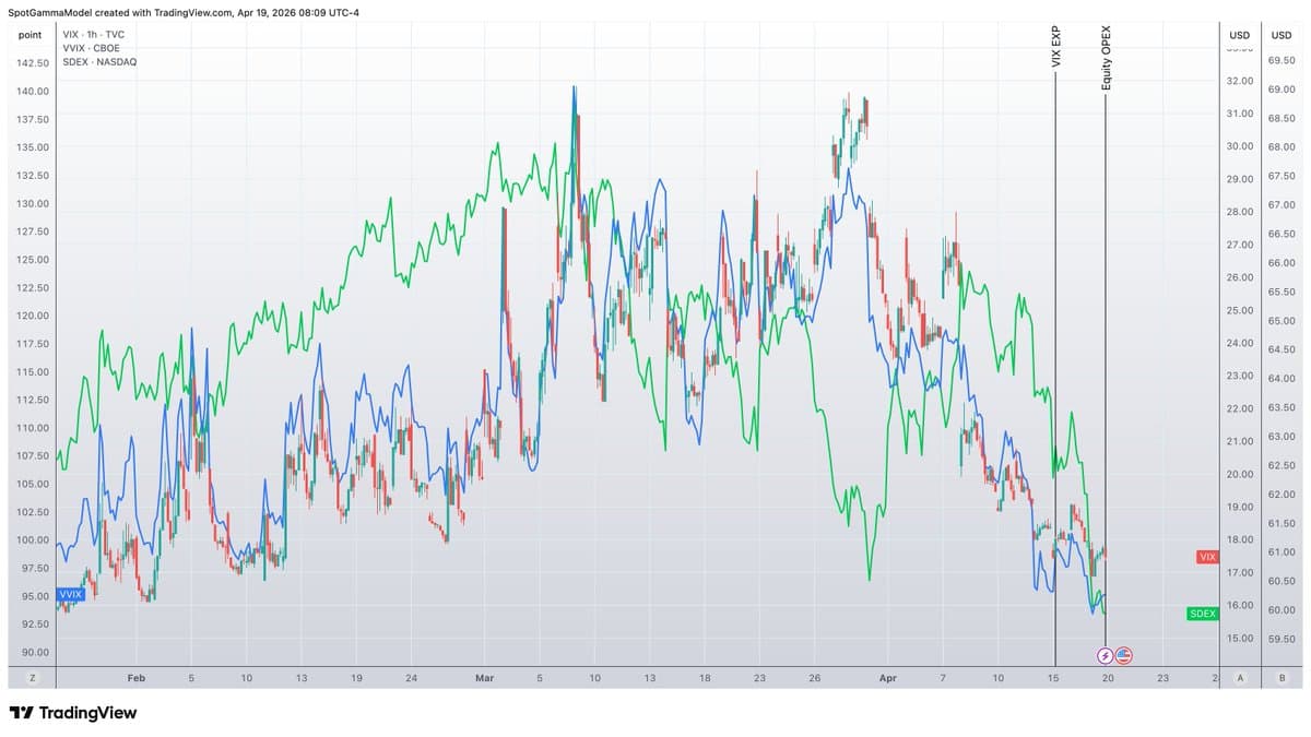 Markets Surge, Volatility Crush, Record Low Put‑call Ratio