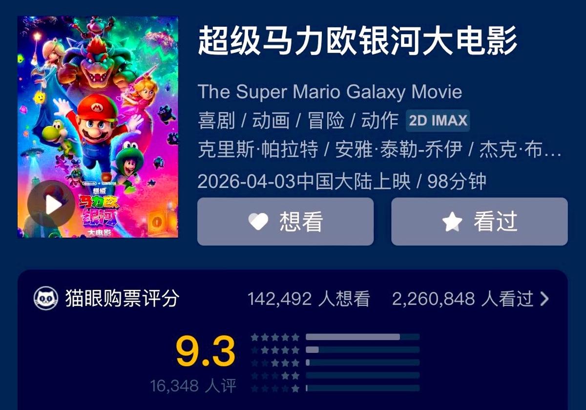 Mario Sequel Holds #2, $17.2M in 17 Days