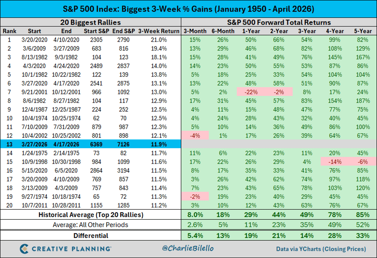 Historic S&P Rally Unlinked to Bear Market Cycle