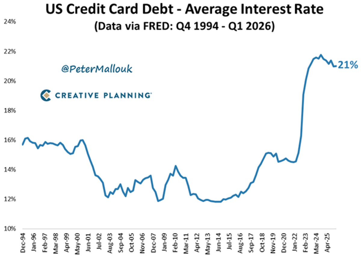 US Credit Card Debt Hits $1.3T, 21% Interest