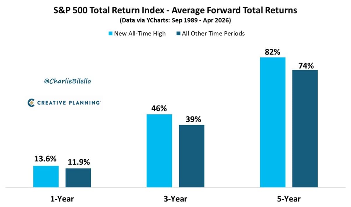 Investing at Market Peaks Beats Timing Any Other Day