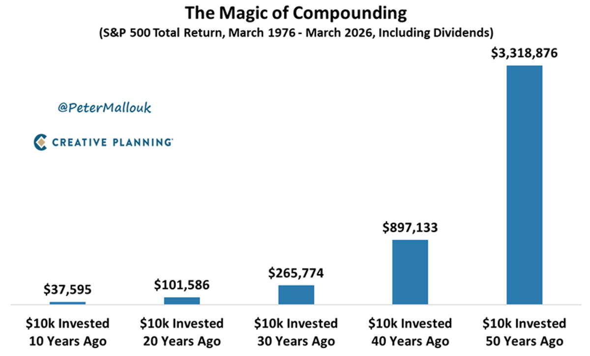 Time Multiplies Investments: $10k Grows to $3.3M in 50 Years