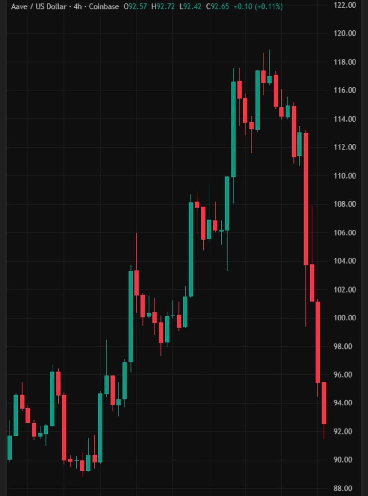 Aave Crashes 20% as rsETH Exploit Empties ETH Pool