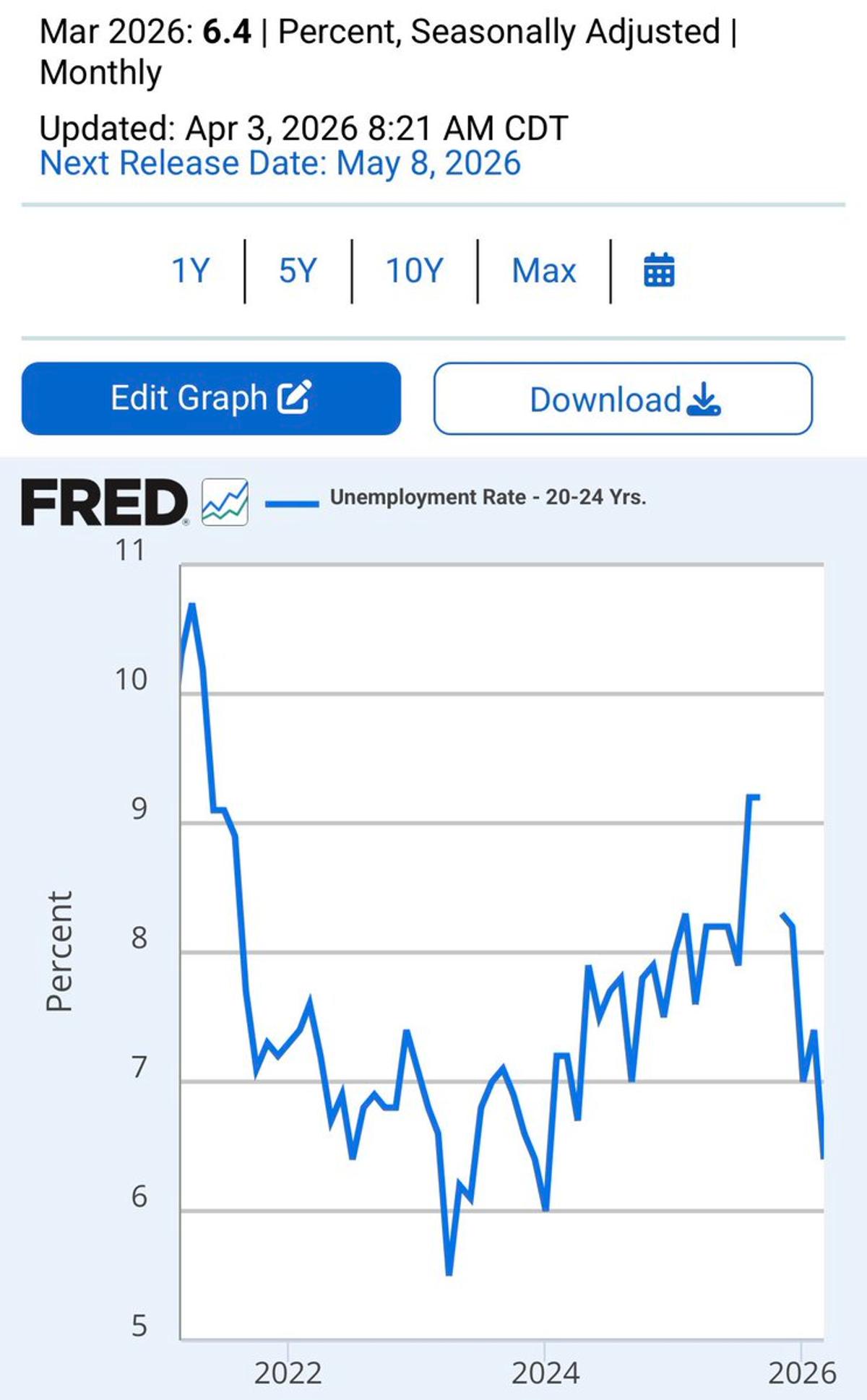 Youth Unemployment Drops Sharply in Past Six Months