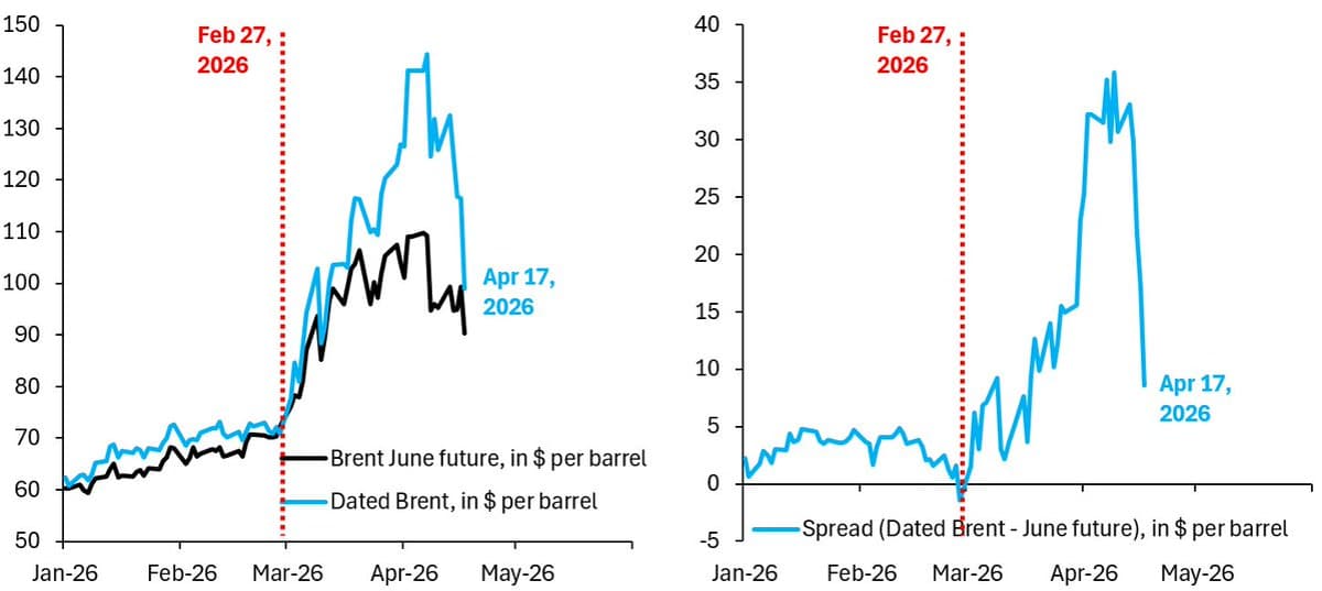 Commodity Forecasts Falter: Dated Brent Predictions Missed