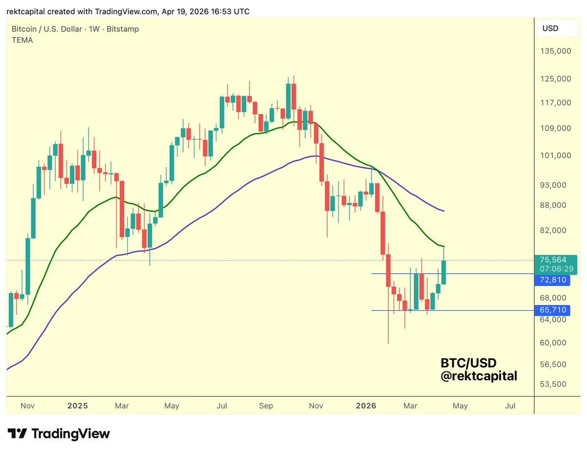 Weekly Close May Confirm EMA Resistance, Trigger Double‑Bottom Retest