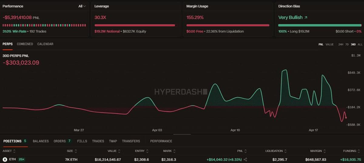 16M ETH Bet Risks Wipeout on $20 Drop