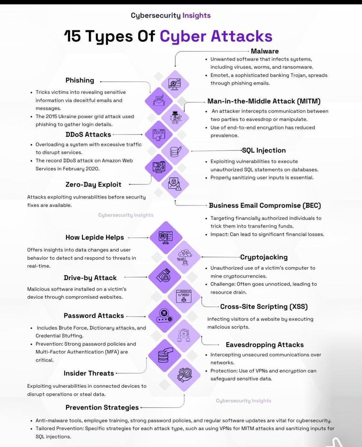 Know 15 Cyber Attacks to Boost Resilience